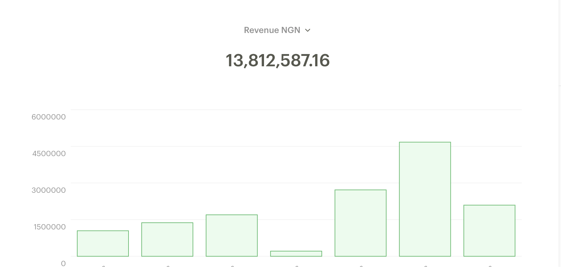 Revenue dashboard showing ₦13,812,587.16 in sales